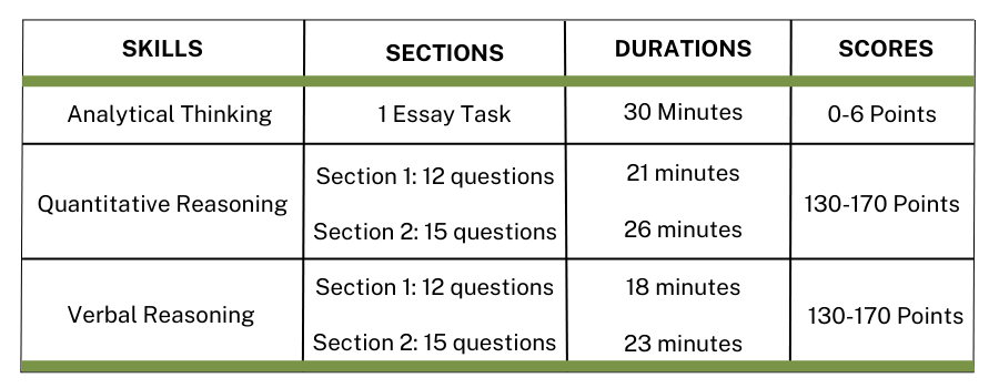 Shorter GRE Structure