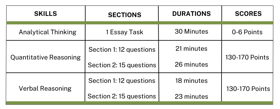 Shorter GRE Structure