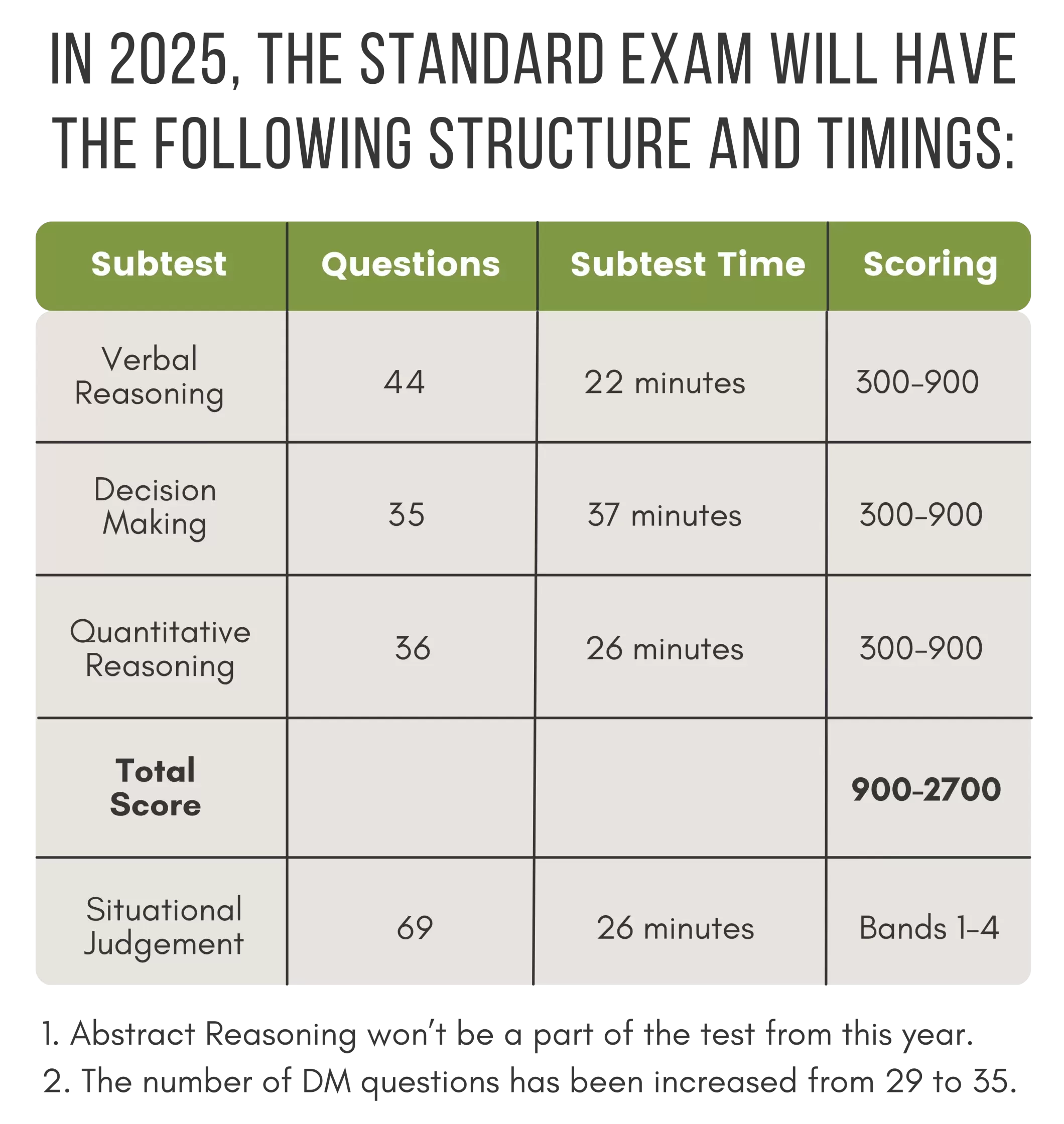 UCAT Coaching Classes